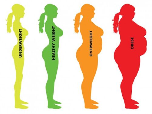 der Unterschied zwischen normal und übergewichtig